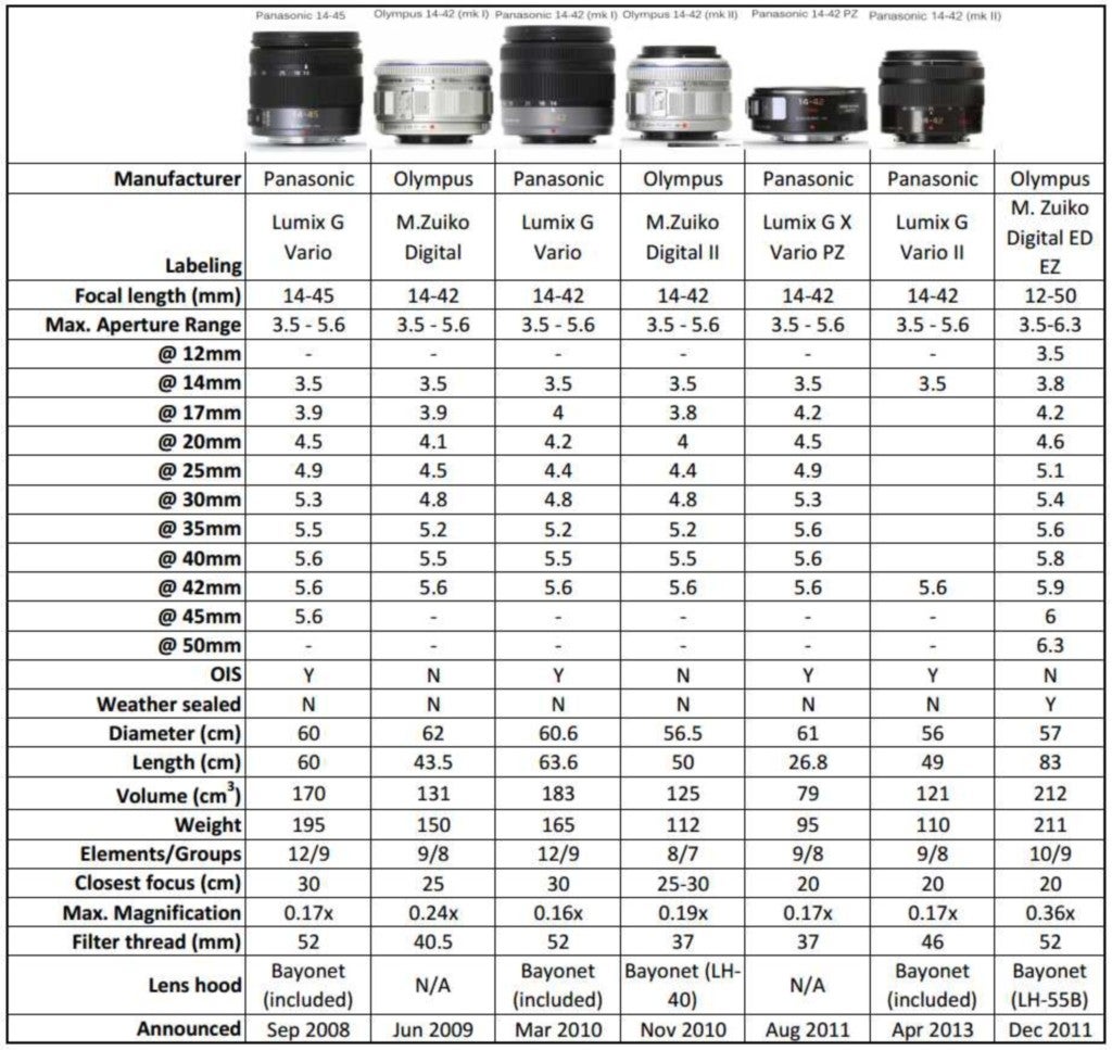 Zoom Comparison Chart